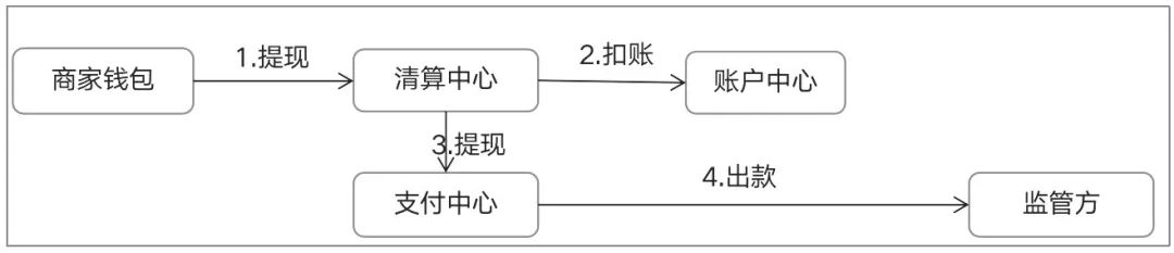 一文搞懂“二清”：原理、方案、账务逻辑