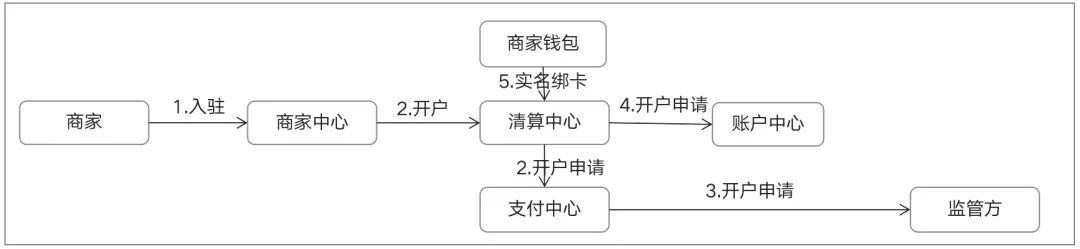 一文搞懂“二清”：原理、方案、账务逻辑