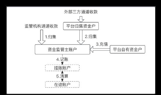 一文搞懂“二清”：原理、方案、账务逻辑