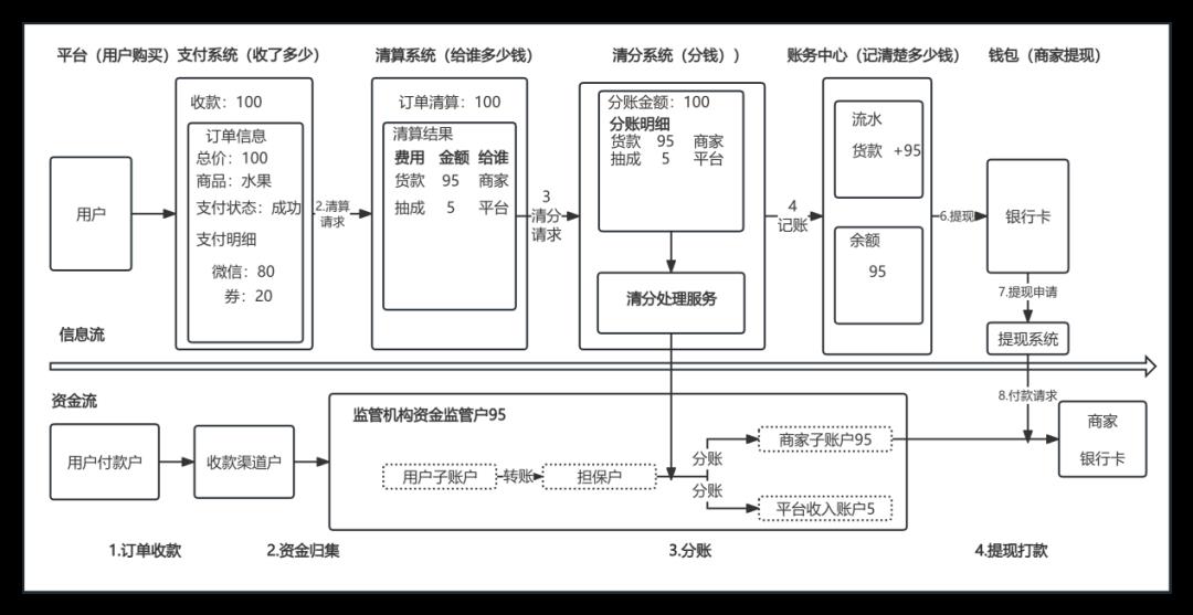 一文搞懂“二清”：原理、方案、账务逻辑