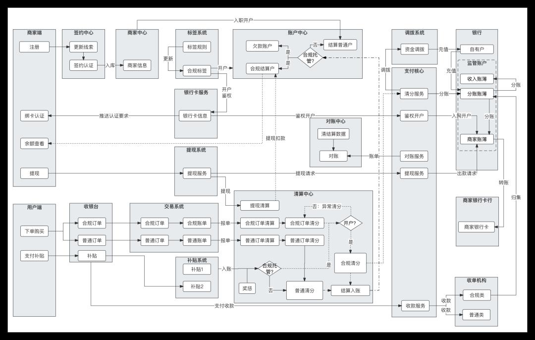 一文搞懂“二清”：原理、方案、账务逻辑