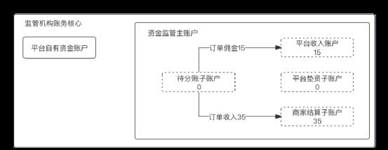 一文搞懂“二清”：原理、方案、账务逻辑