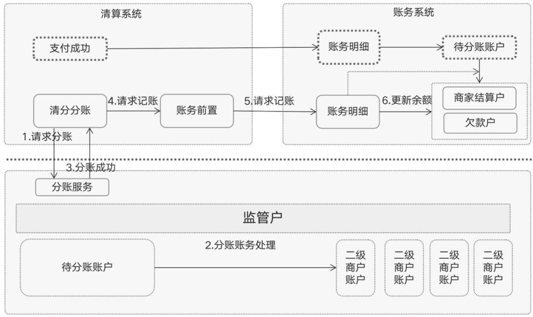 一文搞懂“二清”：原理、方案、账务逻辑