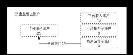 一文搞懂“二清”：原理、方案、账务逻辑