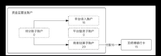 一文搞懂“二清”：原理、方案、账务逻辑