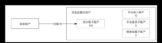 一文搞懂“二清”：原理、方案、账务逻辑