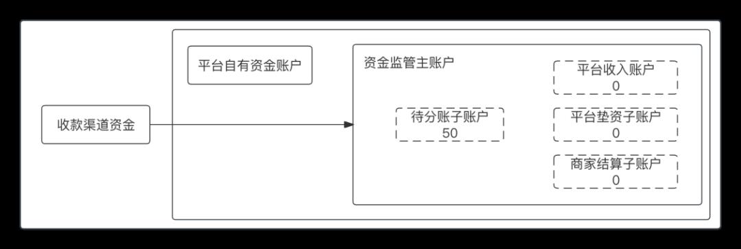 一文搞懂“二清”：原理、方案、账务逻辑