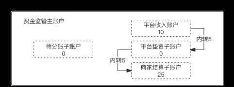 一文搞懂“二清”：原理、方案、账务逻辑