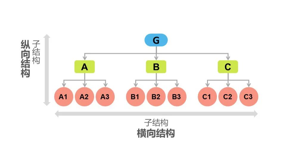 结构化思维：产品经理面试时的必备技能