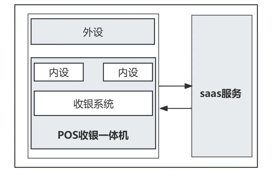一文搞懂“POS收银体系”：架构、支付流程、中后台
