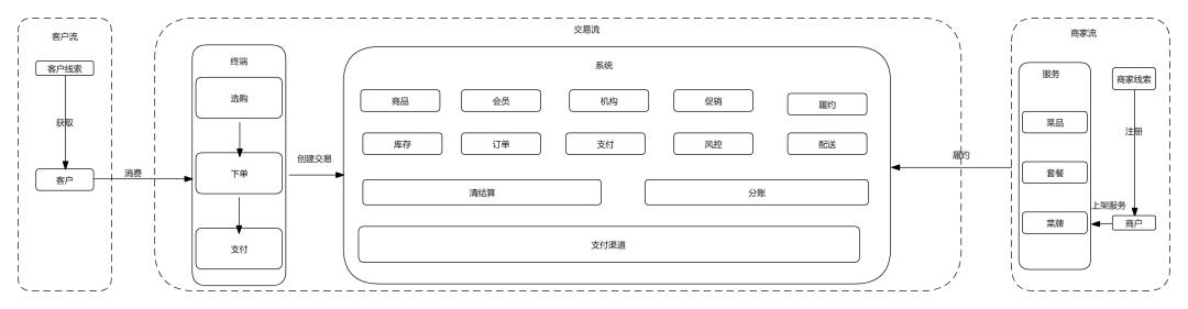 万字详解零售支付:支付全景、渠道聚合、支付中台、进件与配置