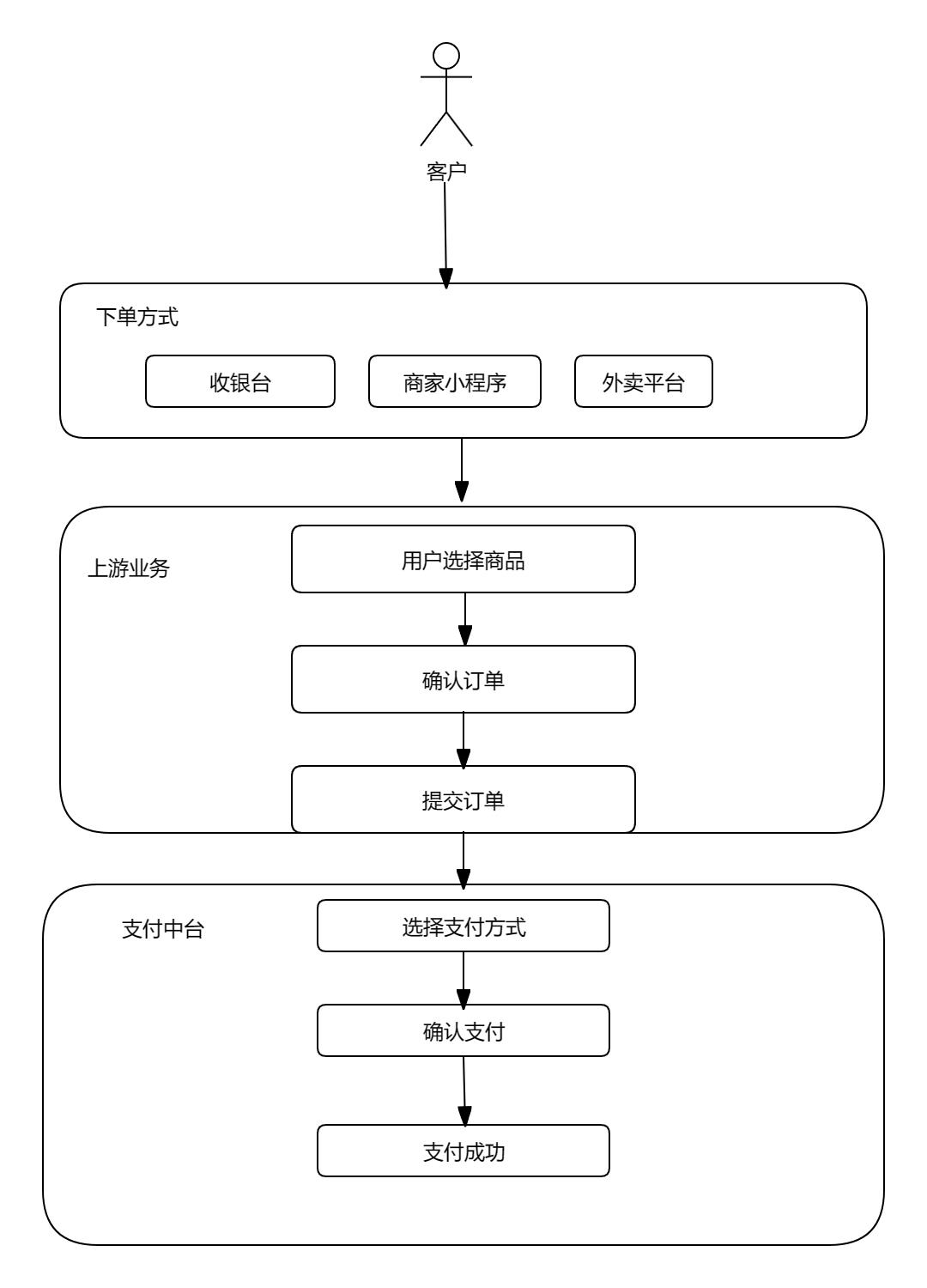 万字详解零售支付:支付全景、渠道聚合、支付中台、进件与配置