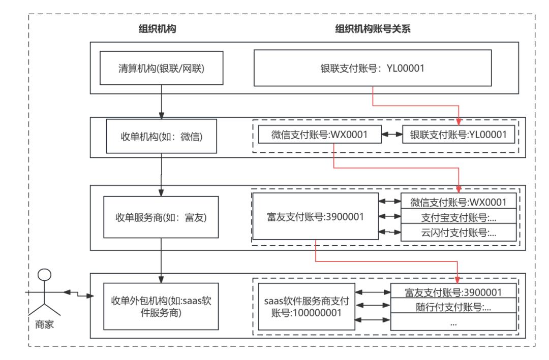万字详解零售支付：支付全景、渠道聚合、支付中台、进件与配置