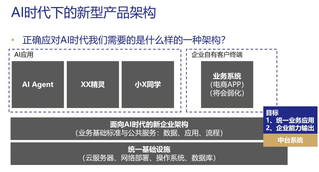 浅谈AI时代下架构设计：为什么说在AI时代下，中台会再次回归到企业数字化核心位置？