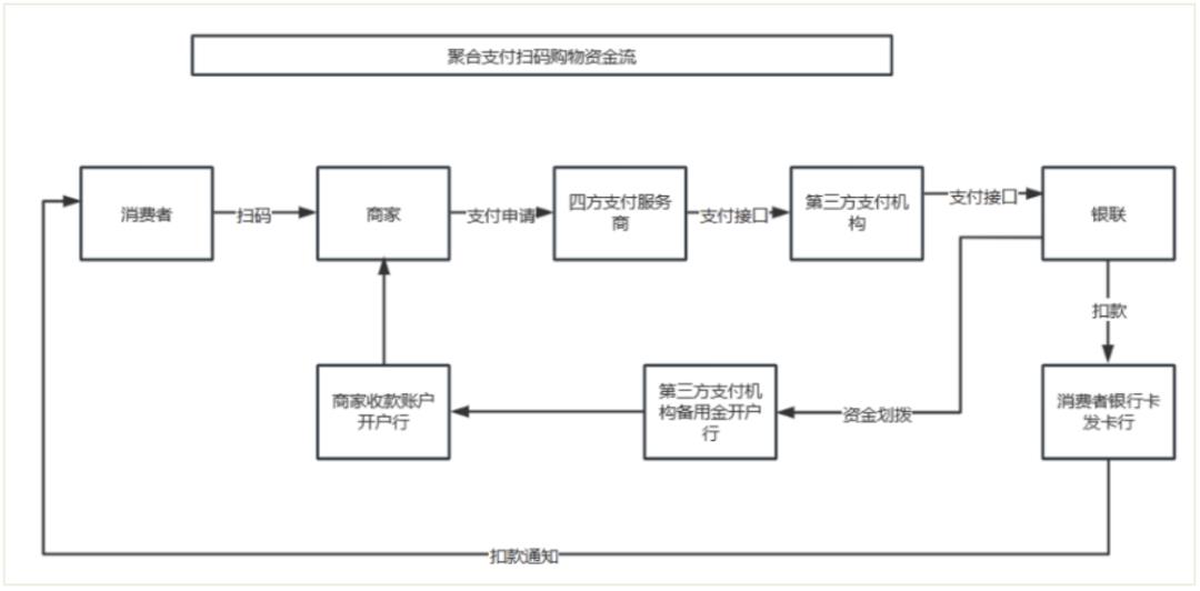 聚合支付那些事儿：模式、代理商、设备管理、商户进件