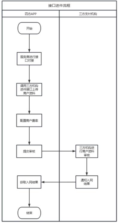 聚合支付那些事儿:模式、代理商、设备管理、商户进件