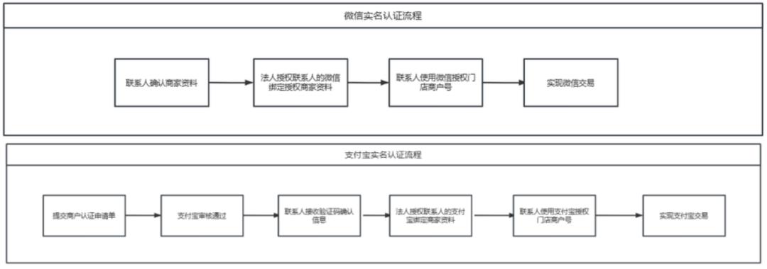 聚合支付那些事儿：模式、代理商、设备管理、商户进件