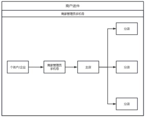 聚合支付那些事儿：模式、代理商、设备管理、商户进件