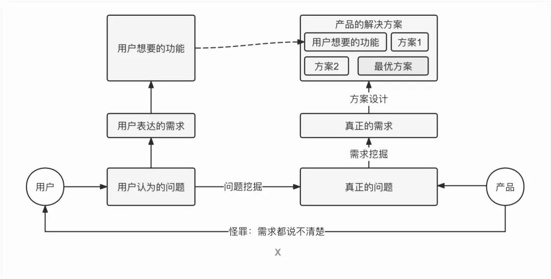 微信、支付宝的同学，都怎么评估需求？