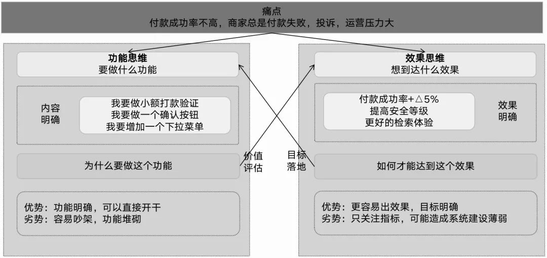 微信、支付宝的同学，都怎么评估需求？