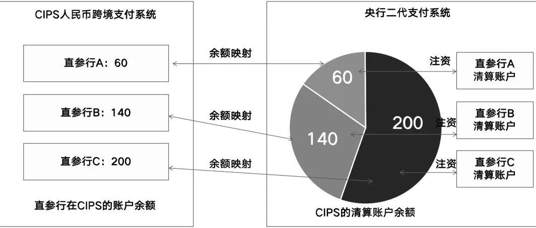 网联、CIPS等这几类机构的“顶尖账户模型”，特别值得借鉴