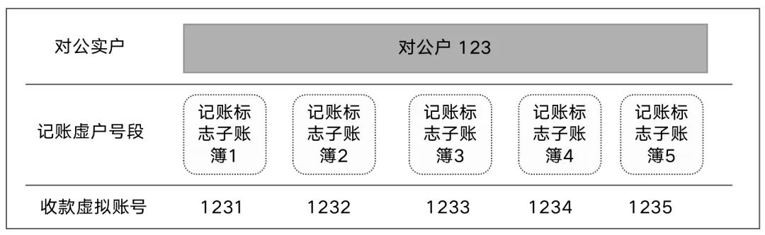 网联、CIPS等这几类机构的“顶尖账户模型”，特别值得借鉴