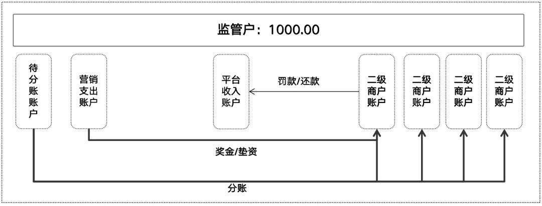 网联、CIPS等这几类机构的“顶尖账户模型”，特别值得借鉴