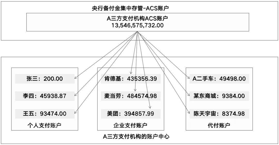 网联、CIPS等这几类机构的“顶尖账户模型”，特别值得借鉴