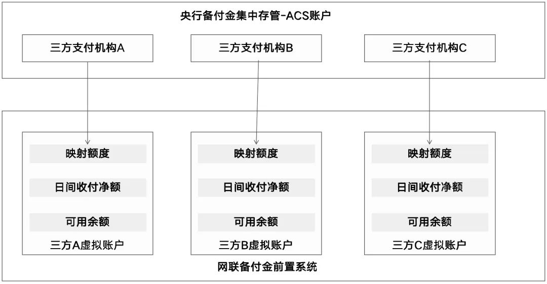 网联、CIPS等这几类机构的“顶尖账户模型”，特别值得借鉴