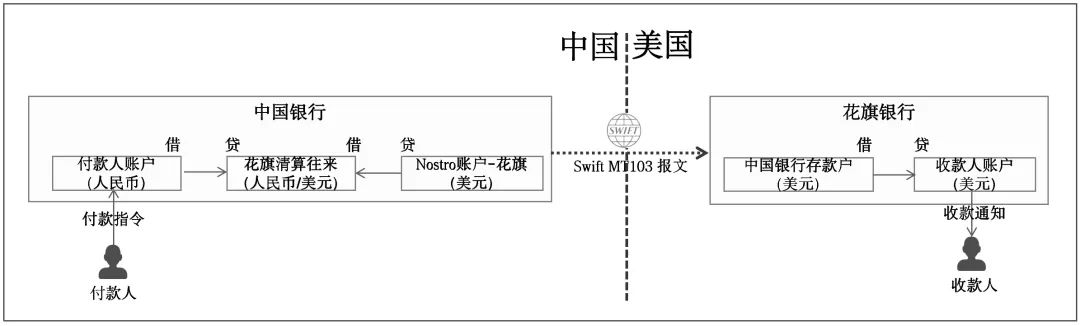 一文搞懂“全球支付清算”基础原理，建立国际支付底层认知