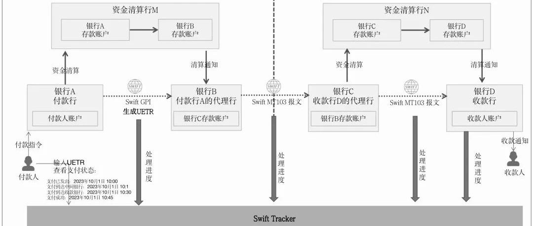 万字详解Swift：全球布局、跨境支付模式、国际清算原理、GPI支付