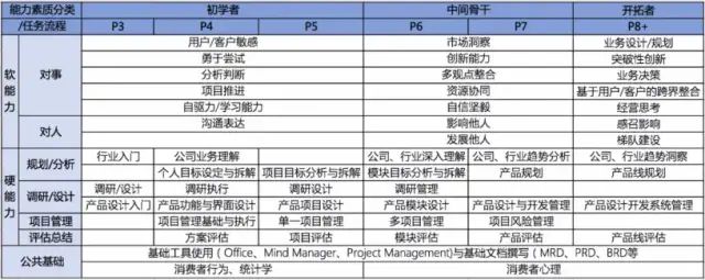 顶级“产品能力模型”！（进大厂需要）