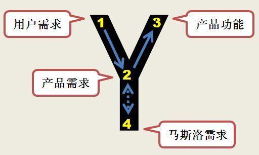 产品经理必藏！需求分析四步法：3小时搞懂用户痛点，90%的人看完直呼内行！