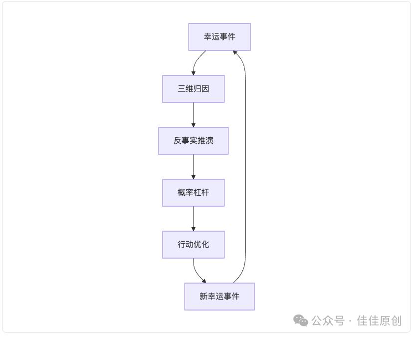 科学改运指南:哈佛研究揭示