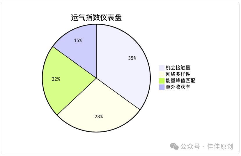 科学改运指南:哈佛研究揭示