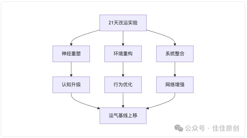 科学改运指南:哈佛研究揭示