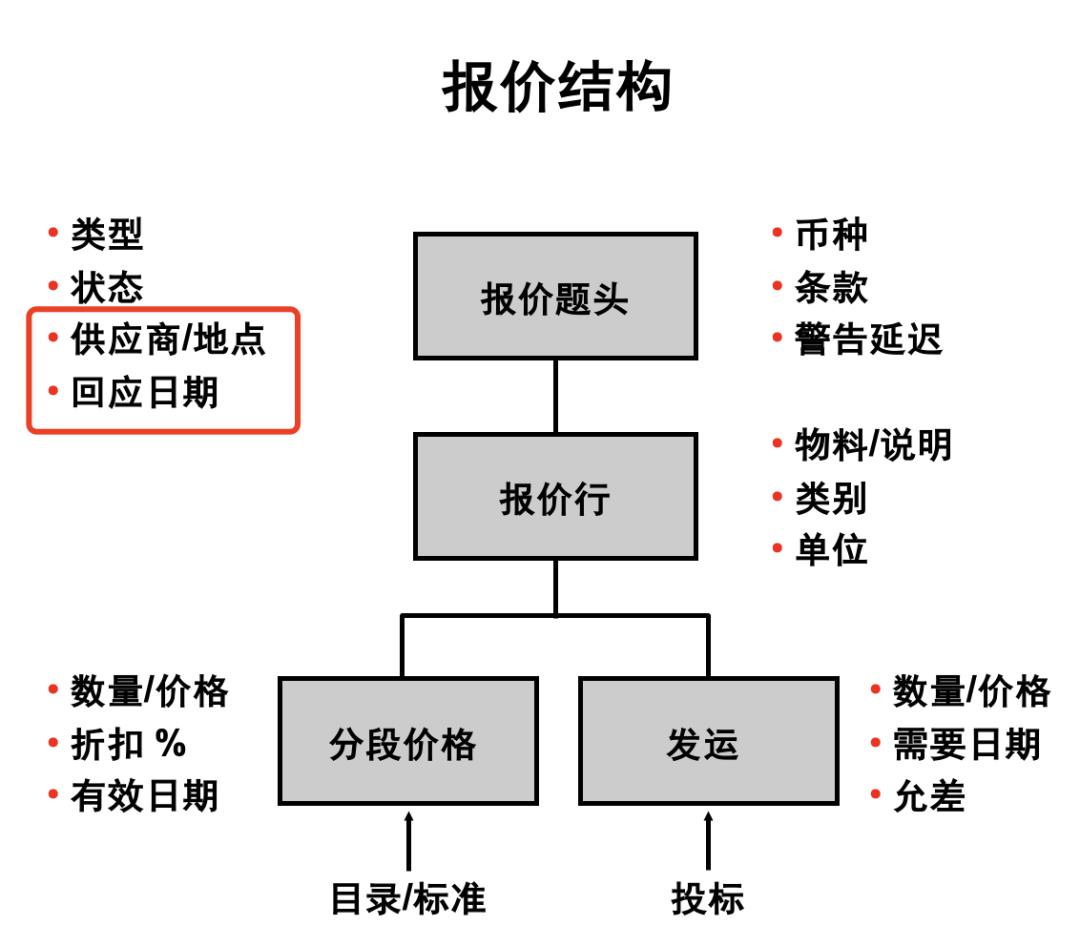 15 张图拆解世界级 B 端产品-采购管理：整体流程、供应商管理、询报价、订单管理