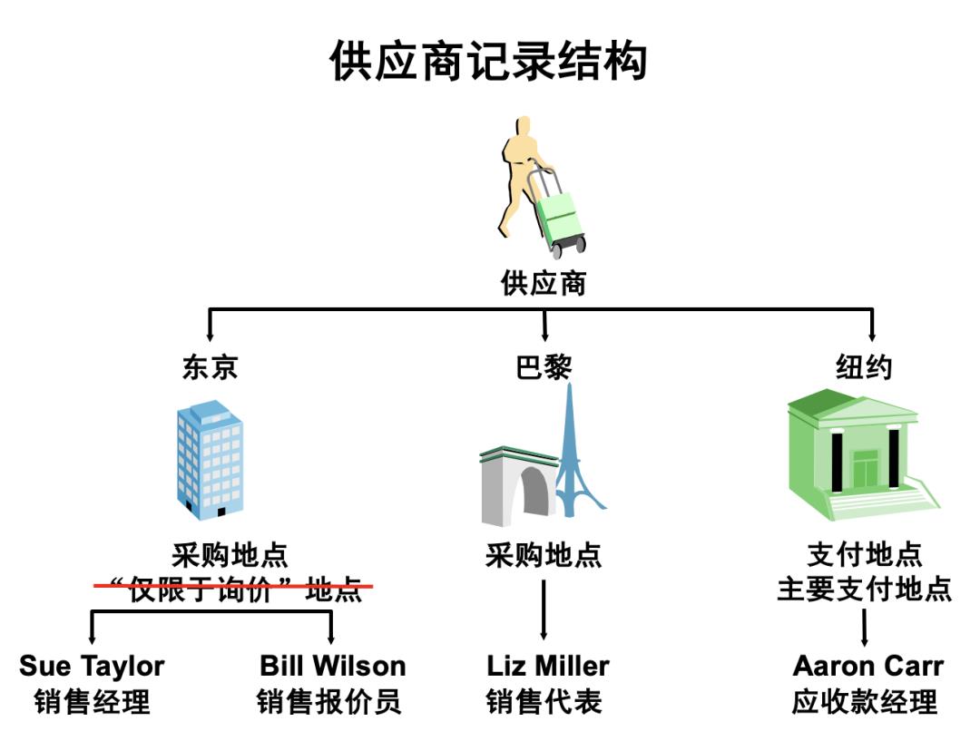 15 张图拆解世界级 B 端产品-采购管理：整体流程、供应商管理、询报价、订单管理