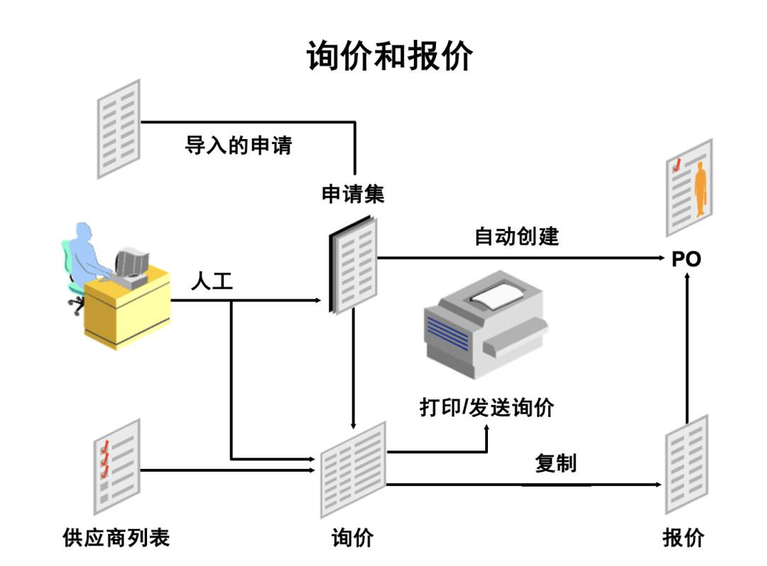 15 张图拆解世界级 B 端产品-采购管理：整体流程、供应商管理、询报价、订单管理