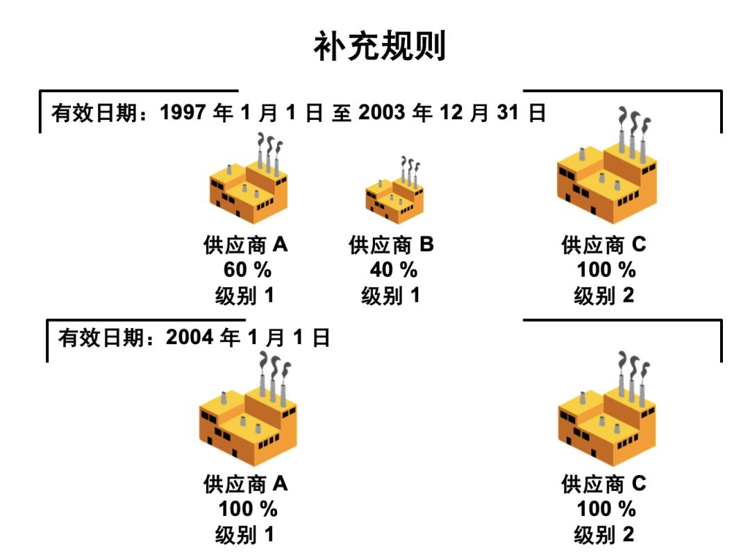15 张图拆解世界级 B 端产品-采购管理：整体流程、供应商管理、询报价、订单管理