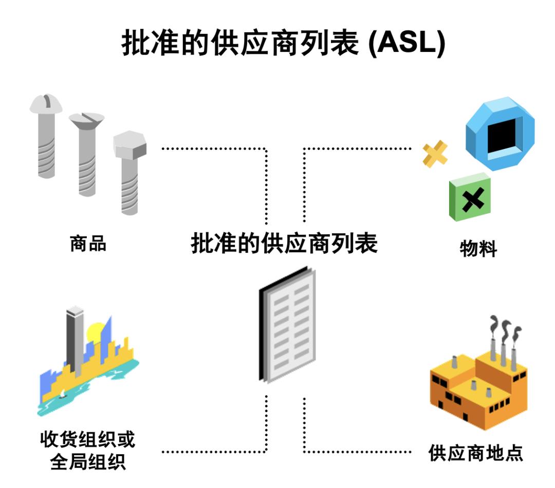 15 张图拆解世界级 B 端产品-采购管理：整体流程、供应商管理、询报价、订单管理