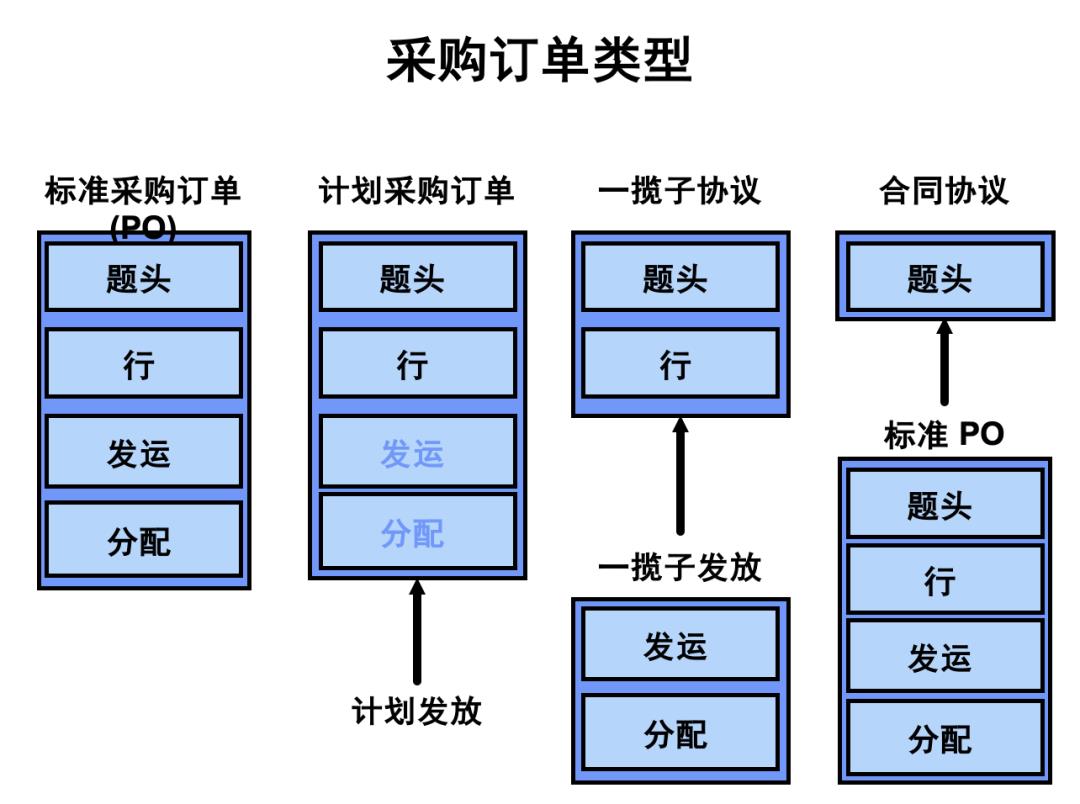 15 张图拆解世界级 B 端产品-采购管理：整体流程、供应商管理、询报价、订单管理