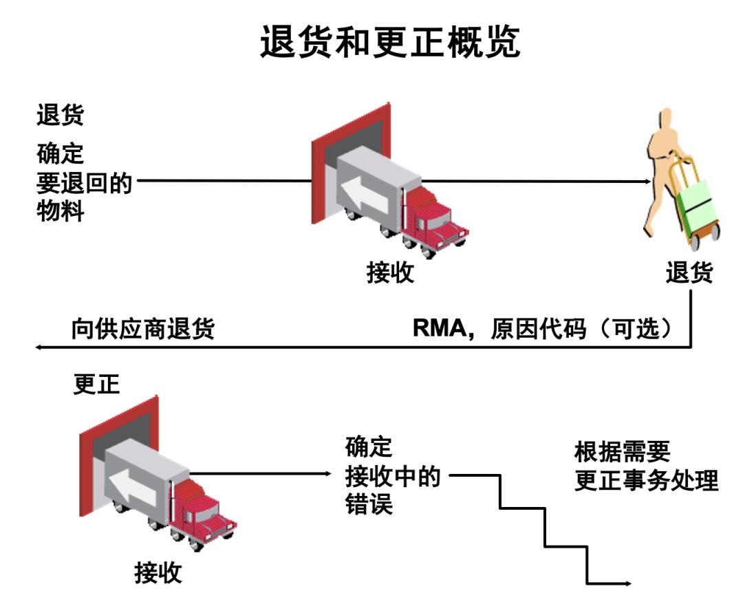 15 张图拆解世界级 B 端产品-采购管理：整体流程、供应商管理、询报价、订单管理