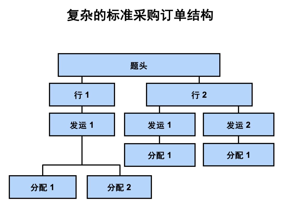 15 张图拆解世界级 B 端产品-采购管理：整体流程、供应商管理、询报价、订单管理