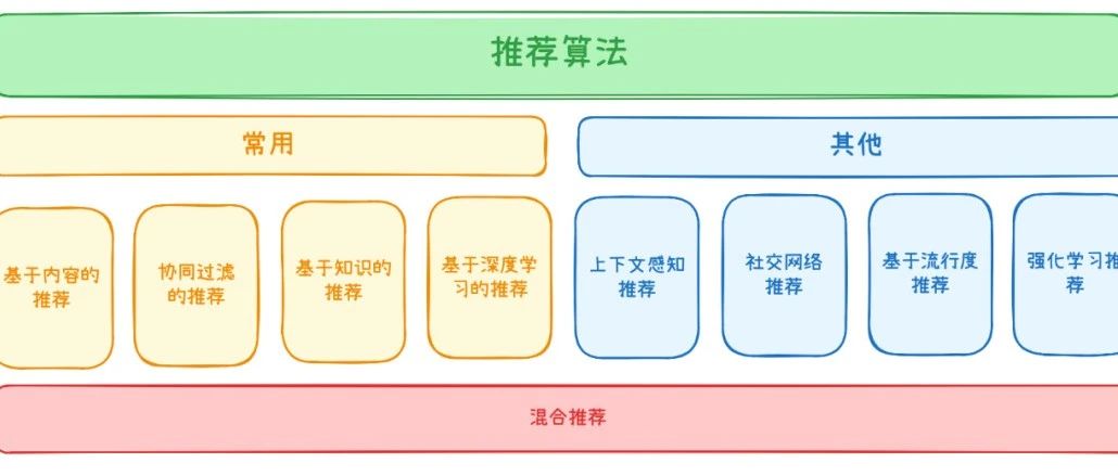 推荐算法如何戳中你的心巴