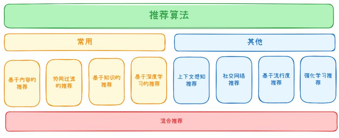 推荐算法如何戳中你的心巴