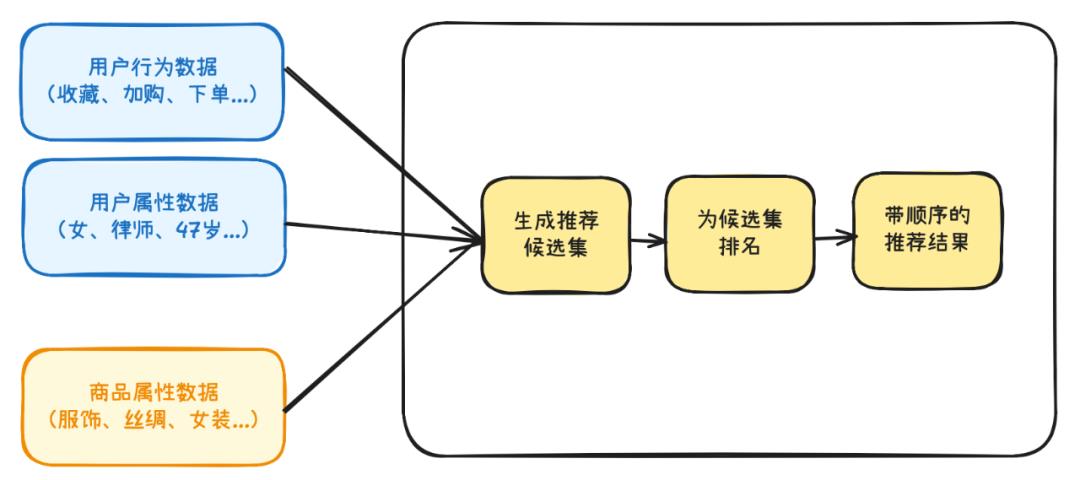 推荐算法如何戳中你的心巴