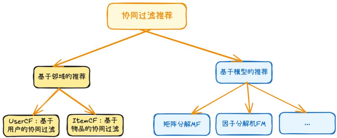 推荐算法如何戳中你的心巴
