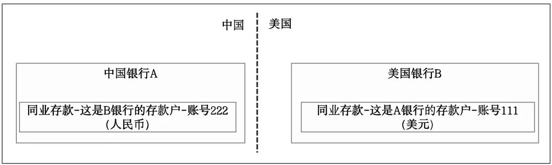 一文搞懂“全球支付清算”基础原理，建立国际支付底层认知