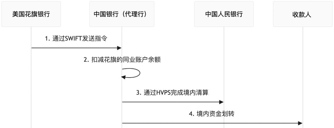 一文搞懂CIPS，人民币跨境支付系统
